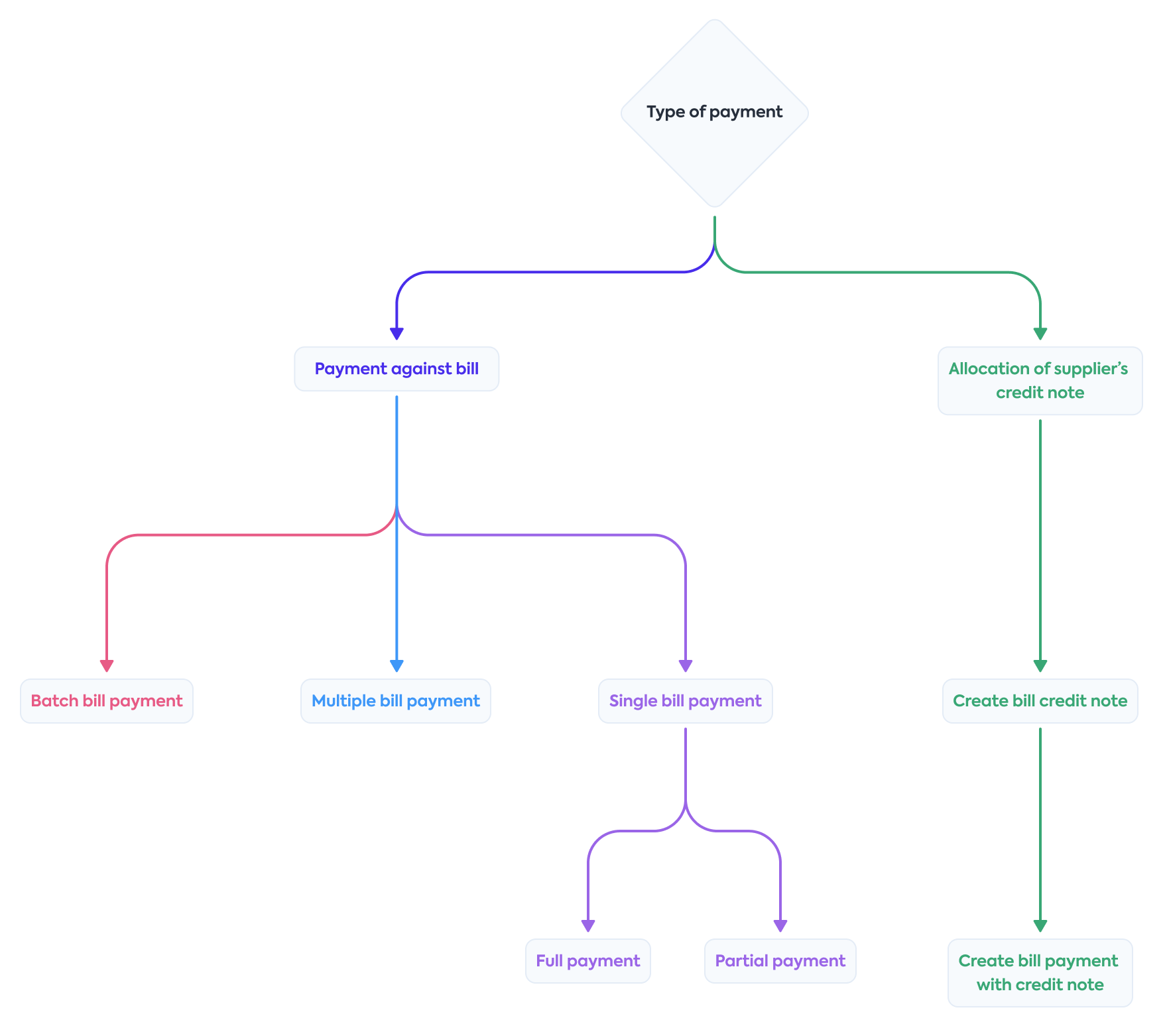 A diagram of all bill payment options that Bill Pay supports