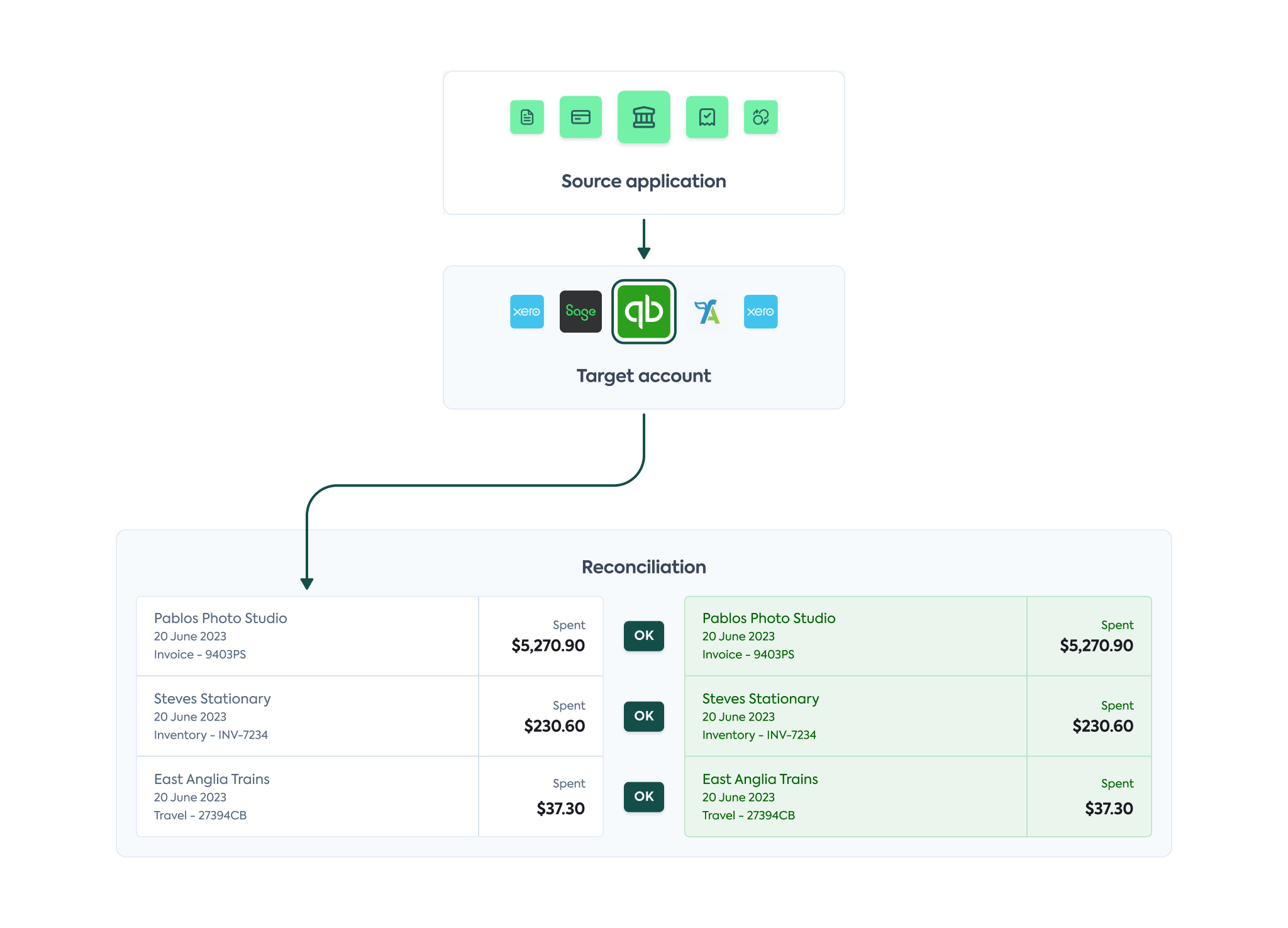 A mock reconciliation view of an accounting software when Bank Feeds is used
