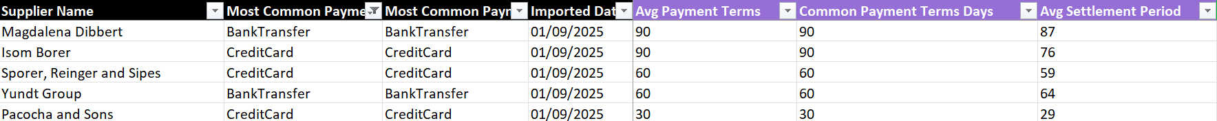 A section of the Supplier Analysis tab from the Excel report that displays the columns related to payment terms and settlements.